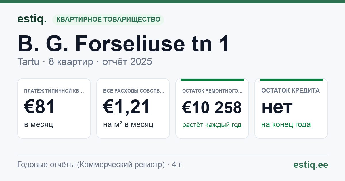 Tartu linn, B. G. Forseliuse tn 1 korteriühistu: основные показатели 2025 — типичная квартира €81 в месяц