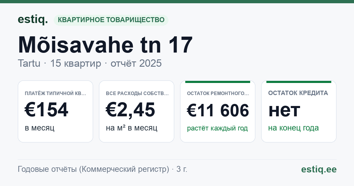 Tartu linn, Mõisavahe tn 17 korteriühistu: основные показатели 2025 — типичная квартира €154 в месяц