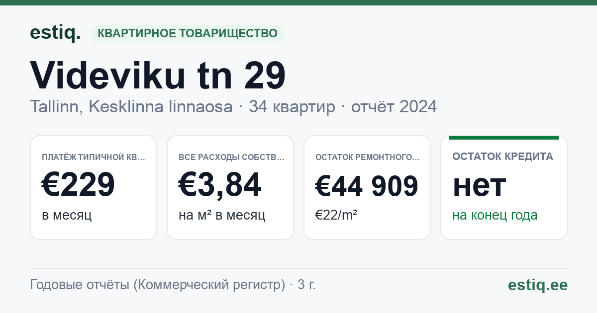 Tallinn, Videviku tn 29 korteriühistu: основные показатели 2025 — типичная квартира €244 в месяц
