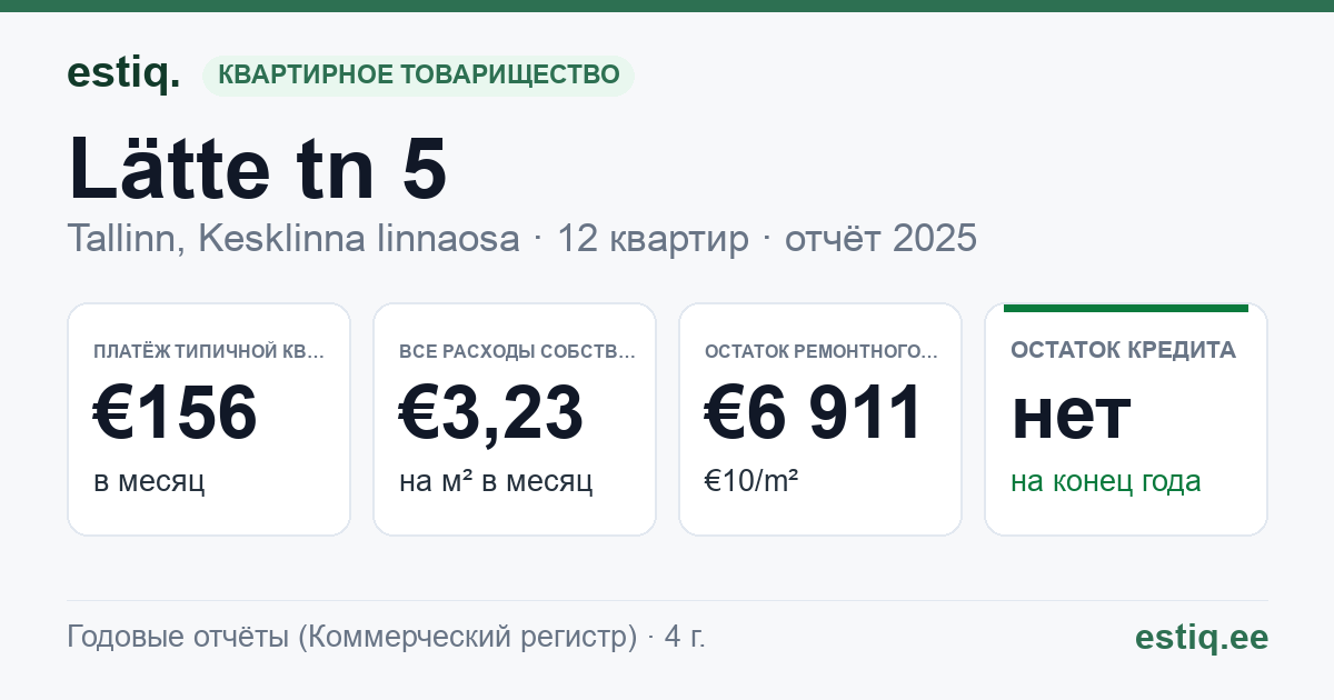 Tallinn, Lätte tn 5 korteriühistu: основные показатели 2025 — типичная квартира €156 в месяц
