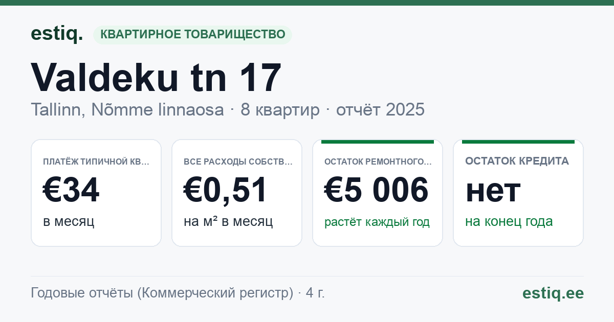 Tallinn, Valdeku tn 17 korteriühistu: основные показатели 2025 — типичная квартира €34 в месяц