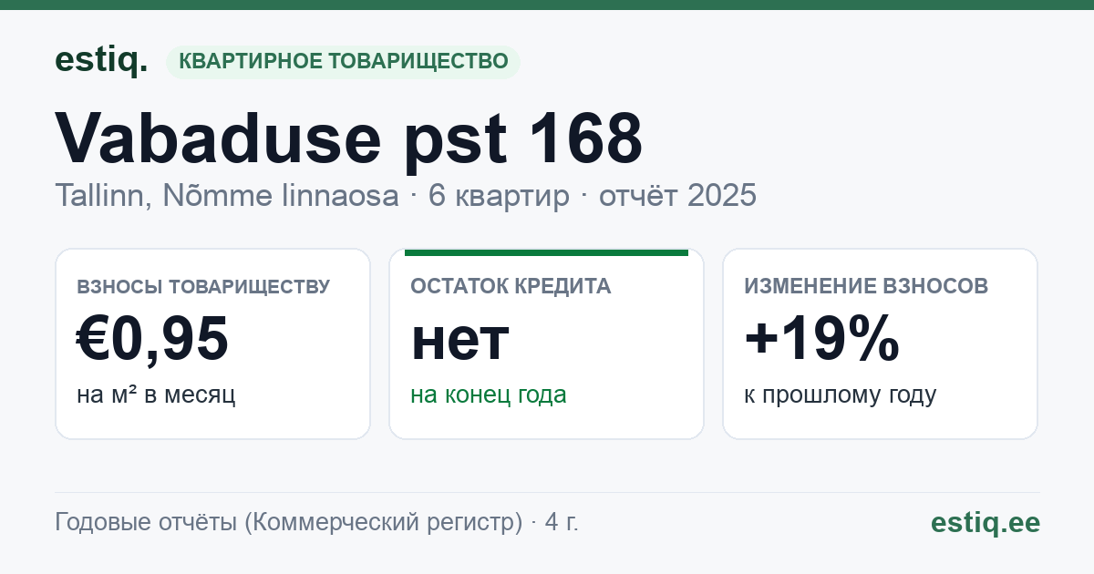 Tallinn, Vabaduse pst 168 korteriühistu: основные показатели 2025