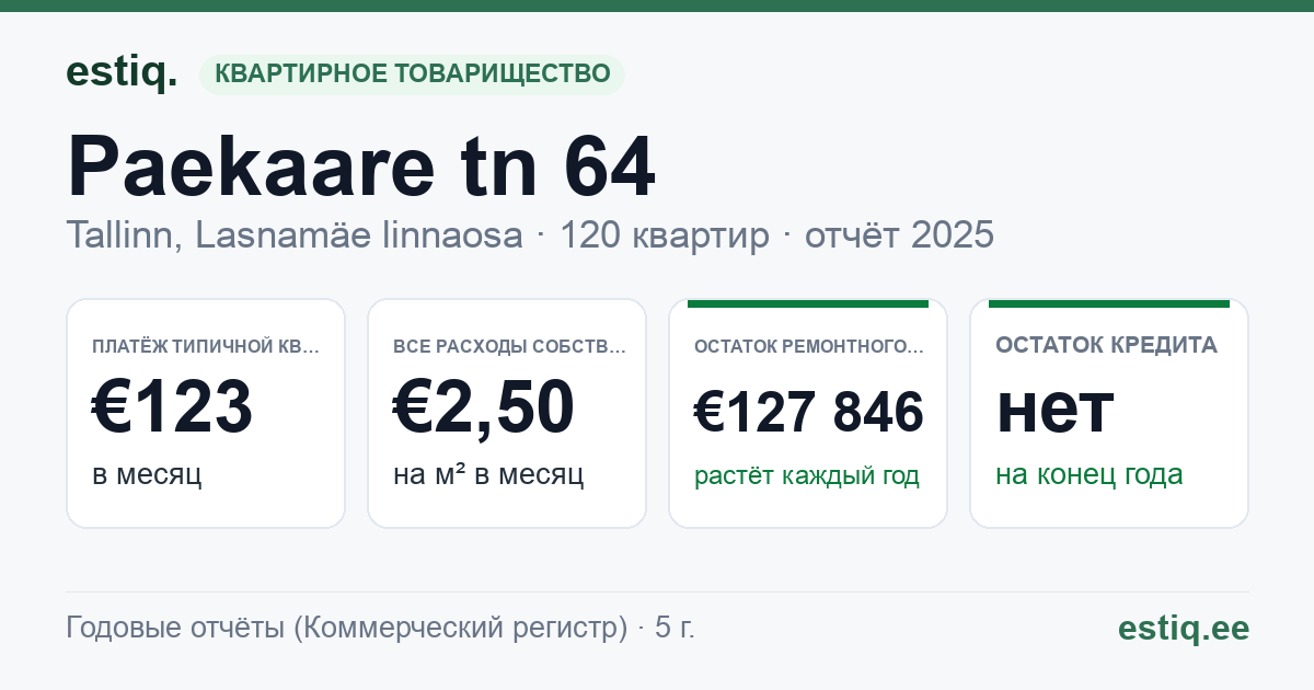 Tallinn, Paekaare tn 64, Paekaare tn 66 korteriühistu: основные показатели 2025 — типичная квартира €123 в месяц