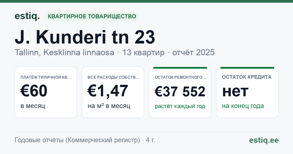 Tallinn, J. Kunderi tn 23 korteriühistu: основные показатели 2025 — типичная квартира €60 в месяц