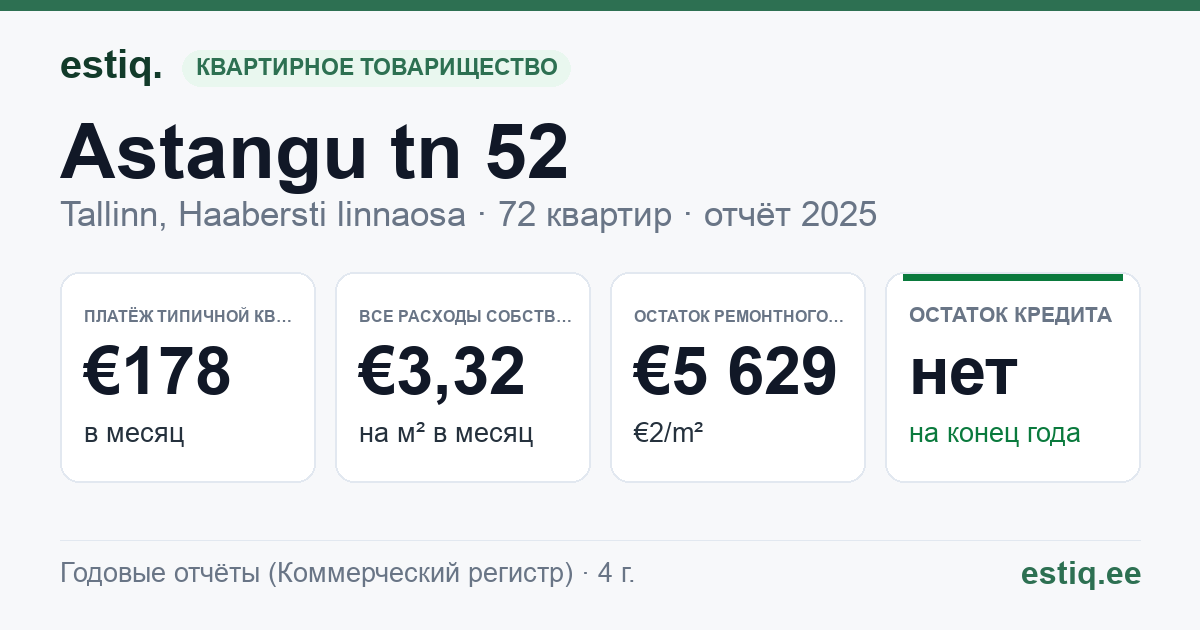 Tallinn, Astangu tn 52 korteriühistu: основные показатели 2025 — типичная квартира €178 в месяц