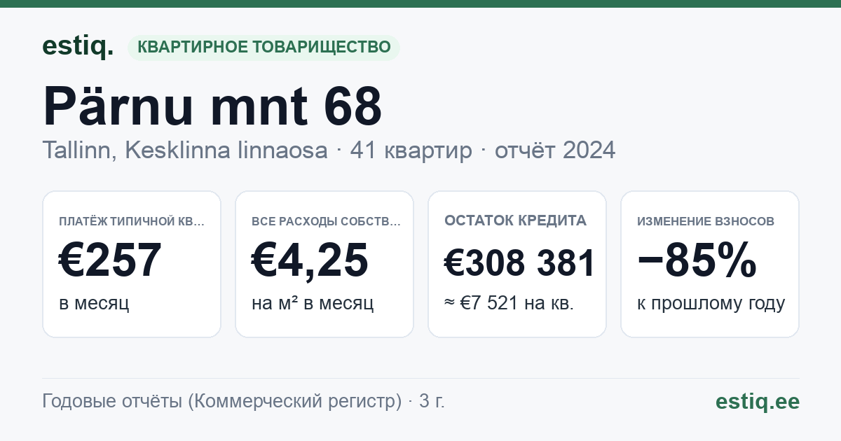 Tallinn, Pärnu mnt 68 // Uue Maailma tn 19 korteriühistu: основные показатели 2024 — типичная квартира €257 в месяц