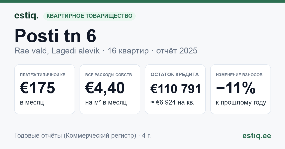 Rae vald, Lagedi alevik, Posti tn 6 korteriühistu: основные показатели 2025 — типичная квартира €175 в месяц