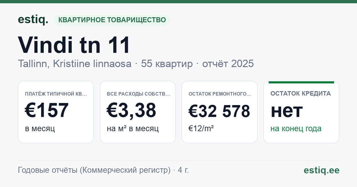 Tallinn, Vindi tn 11 korteriühistu: основные показатели 2025 — типичная квартира €157 в месяц