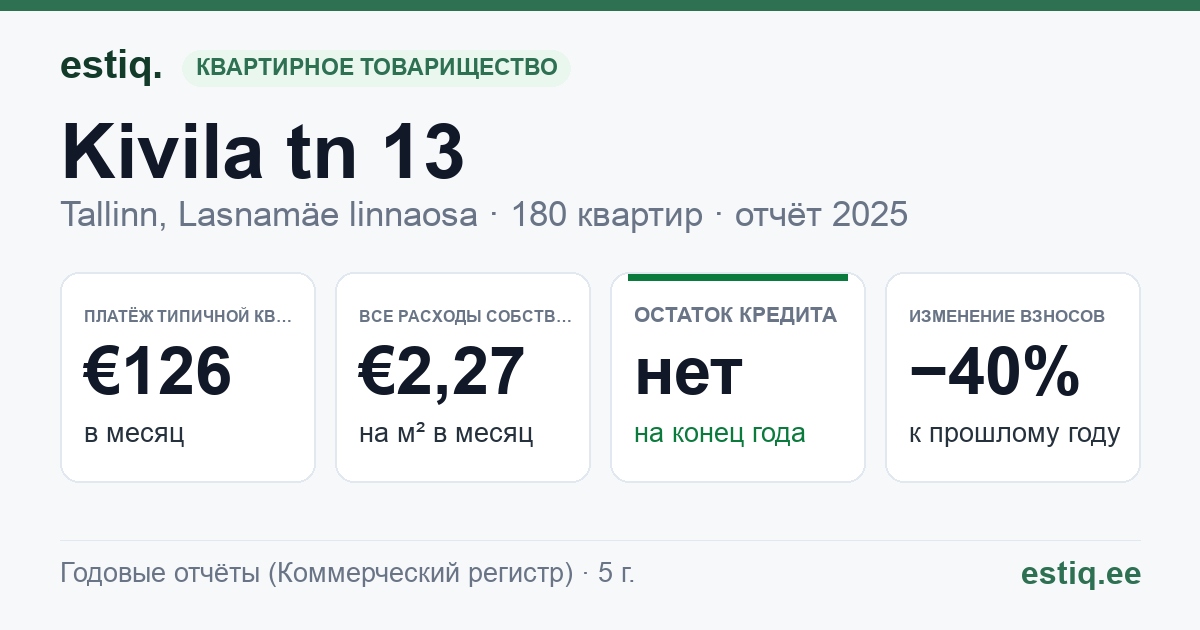 Tallinn, Kivila tn 13 korteriühistu: основные показатели 2025 — типичная квартира €126 в месяц