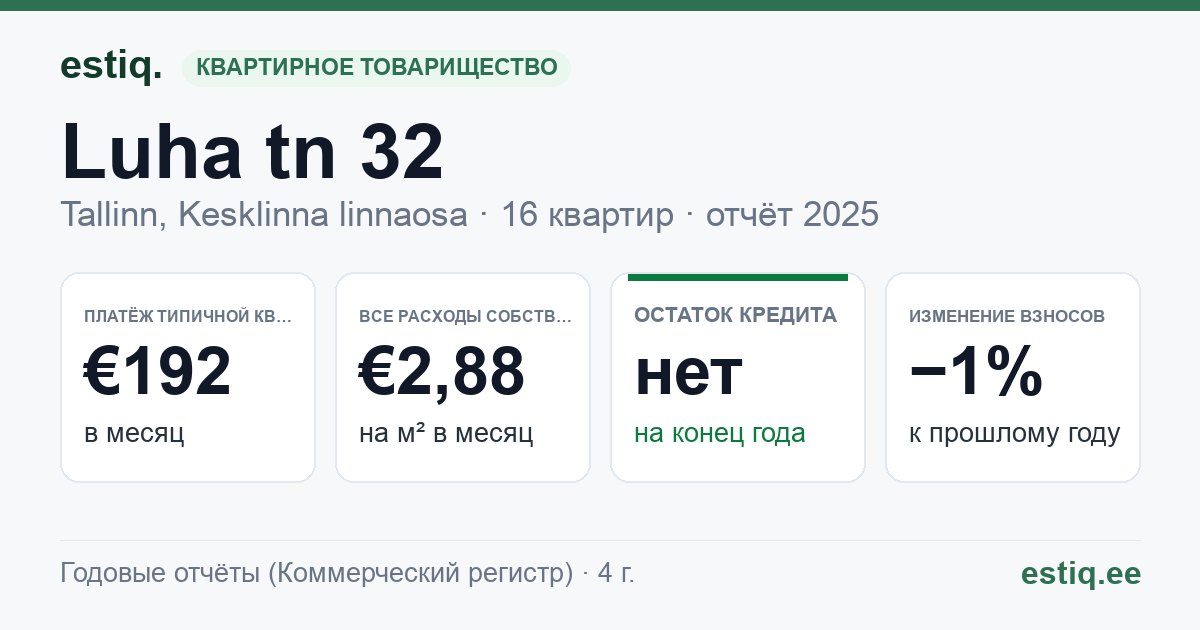 Tallinn, Luha tn 32 korteriühistu: основные показатели 2025 — типичная квартира €192 в месяц
