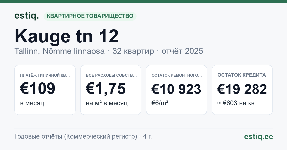Tallinn, Kauge tn 12 korteriühistu: основные показатели 2025 — типичная квартира €109 в месяц