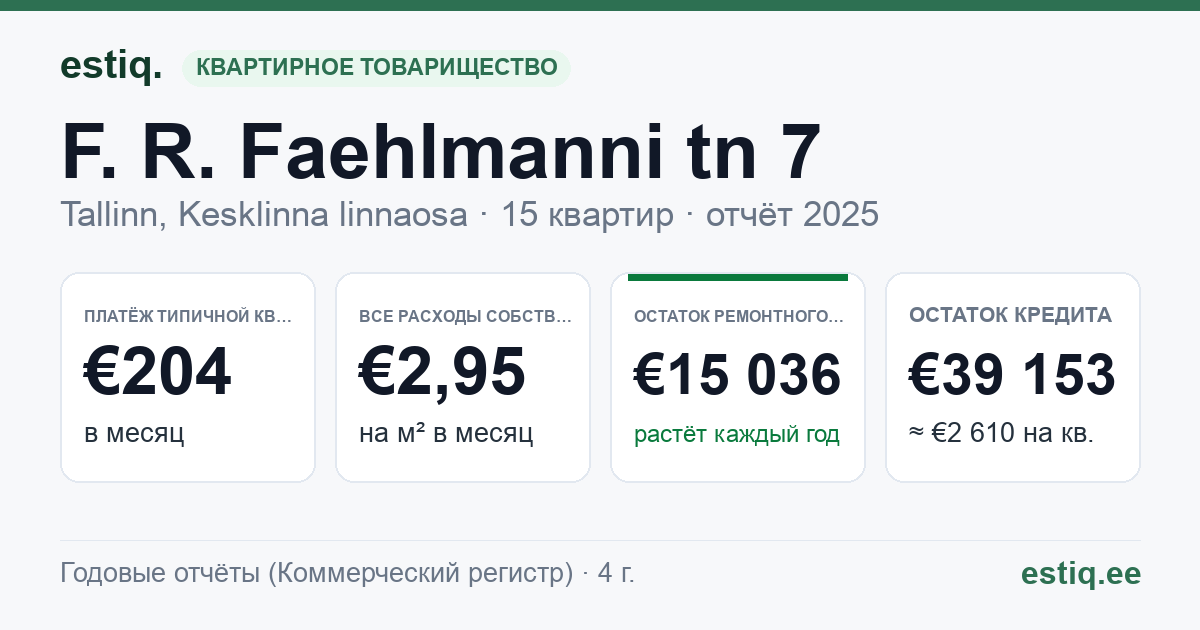Tallinn, F. R. Faehlmanni tn 7 korteriühistu: основные показатели 2025 — типичная квартира €204 в месяц