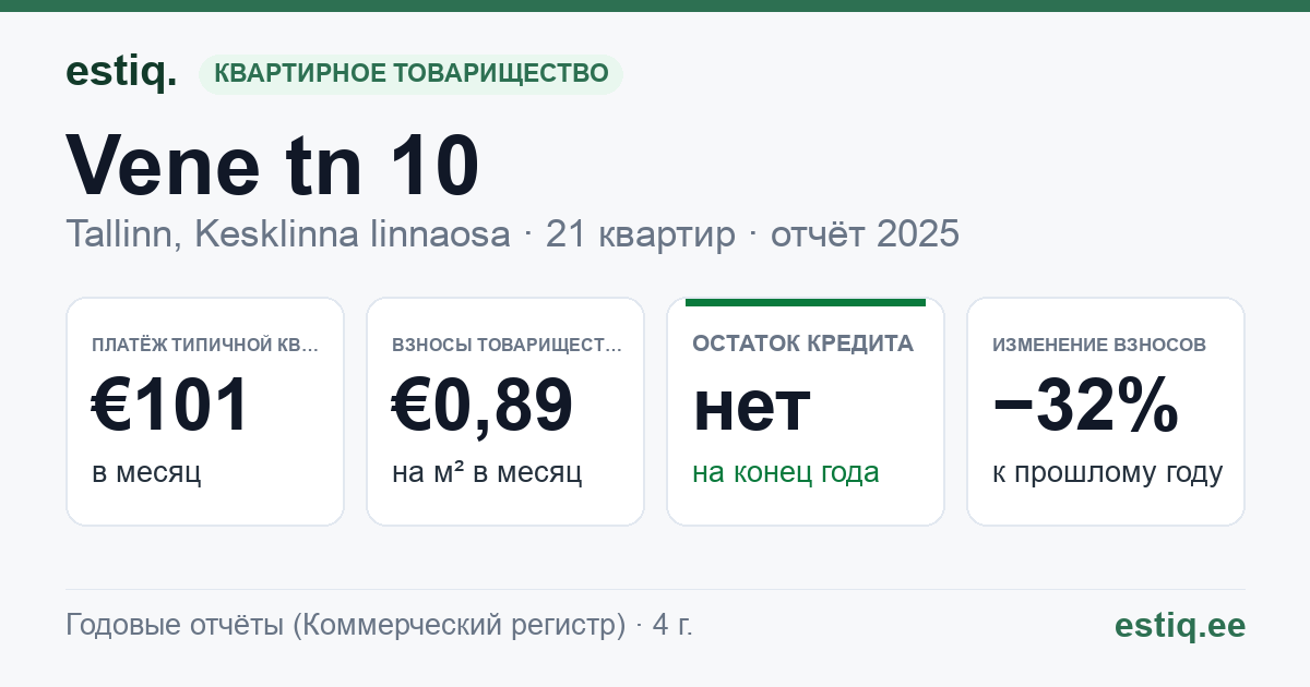 Tallinn, Vene tn 10 // 10a korteriühistu: основные показатели 2025 — типичная квартира €101 в месяц