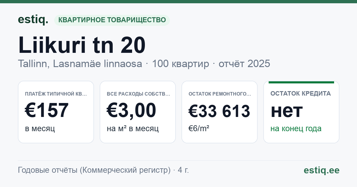 Tallinn, Liikuri tn 20 korteriühistu: основные показатели 2025 — типичная квартира €157 в месяц