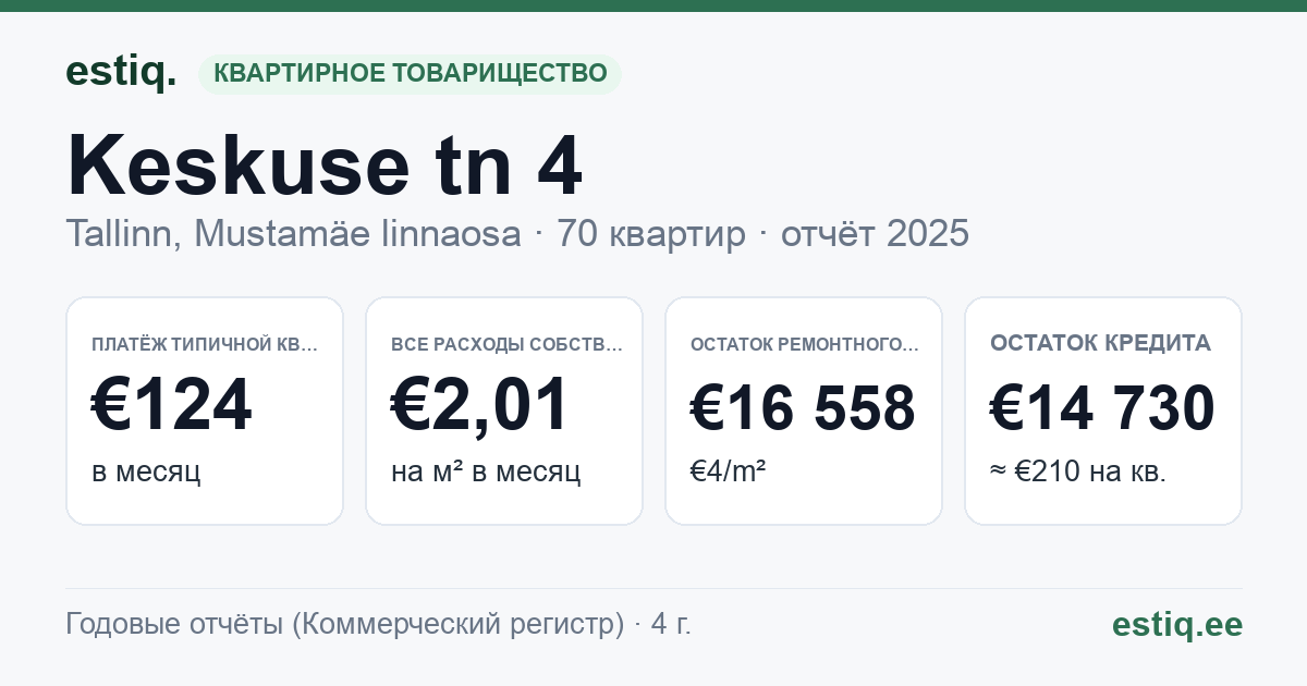 Tallinn, Keskuse tn 4 korteriühistu: основные показатели 2025 — типичная квартира €124 в месяц