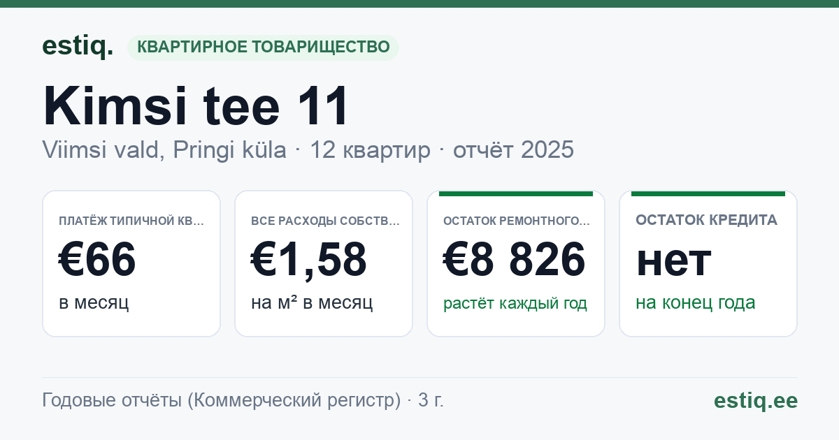 Viimsi vald, Pringi küla, Kimsi tee 11 korteriühistu: основные показатели 2025 — типичная квартира €66 в месяц