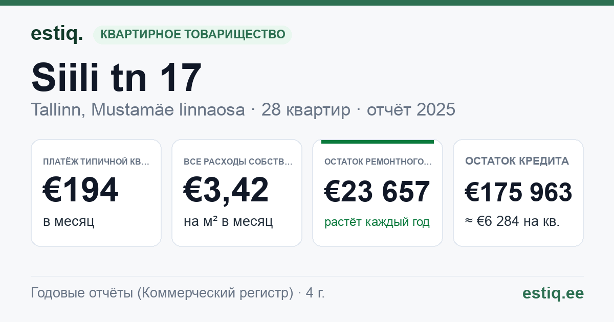 Tallinn, Siili tn 17 korteriühistu: основные показатели 2025 — типичная квартира €194 в месяц
