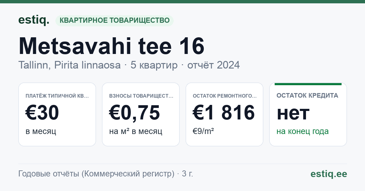 Tallinn, Metsavahi tee 16 korteriühistu: основные показатели 2024 — типичная квартира €30 в месяц