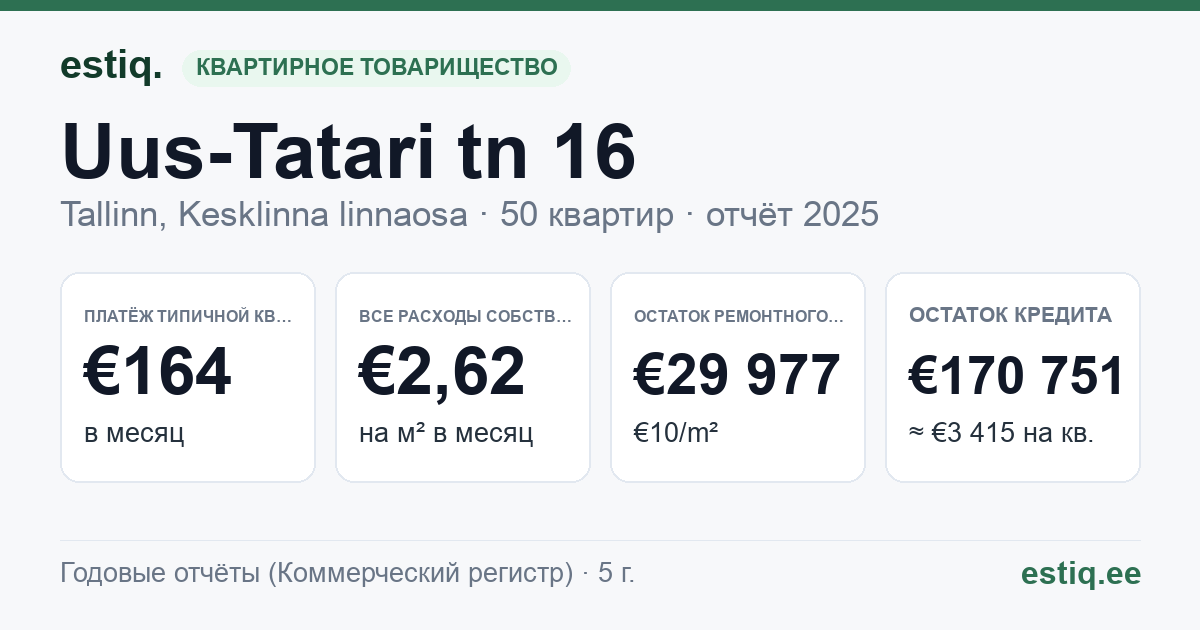 Tallinn, Uus-Tatari tn 16 korteriühistu: основные показатели 2025 — типичная квартира €164 в месяц