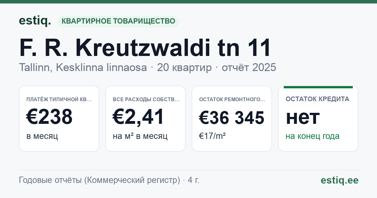 Tallinn, F. R. Kreutzwaldi tn 11 // Tina tn 23 korteriühistu: основные показатели 2025 — типичная квартира €238 в месяц