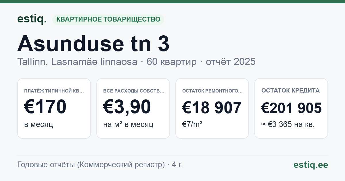 Tallinn, Asunduse tn 3 korteriühistu: основные показатели 2025 — типичная квартира €170 в месяц