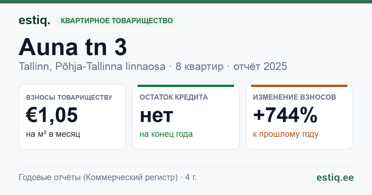Tallinn, Auna tn 3 korteriühistu: основные показатели 2025