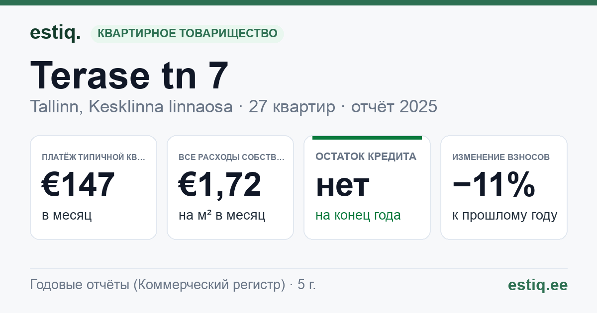 Tallinn, Terase tn 7 korteriühistu: основные показатели 2025 — типичная квартира €147 в месяц
