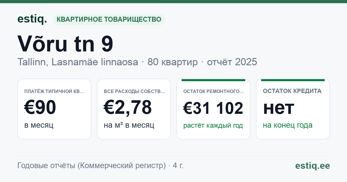 Tallinn, Võru tn 9 korteriühistu: основные показатели 2025 — типичная квартира €90 в месяц