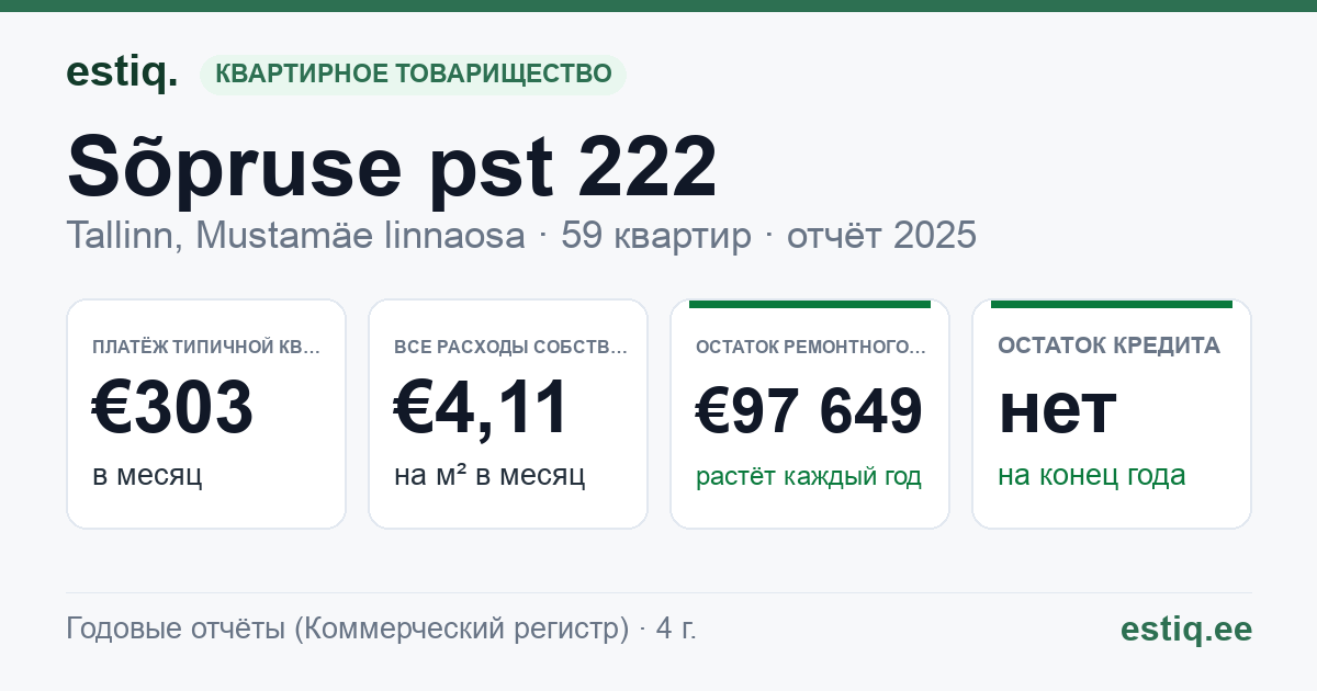 Tallinn, Sõpruse pst 222 korteriühistu: основные показатели 2025 — типичная квартира €303 в месяц