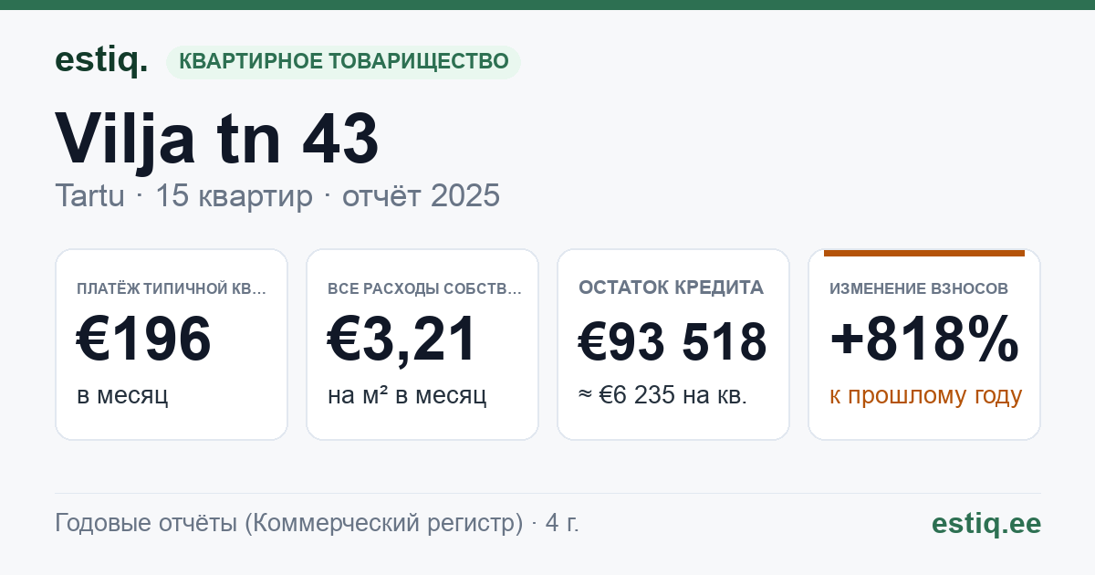 Tartu linn, Vilja tn 43 korteriühistu: основные показатели 2025 — типичная квартира €196 в месяц