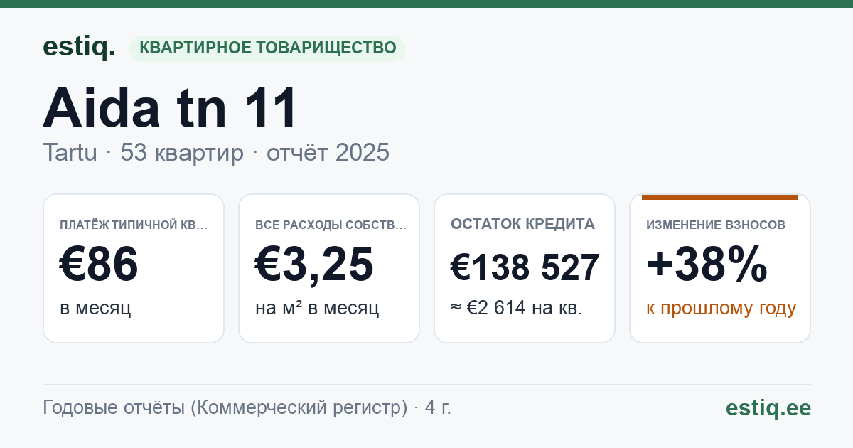 Tartu linn, Aida tn 11 korteriühistu: основные показатели 2025 — типичная квартира €86 в месяц