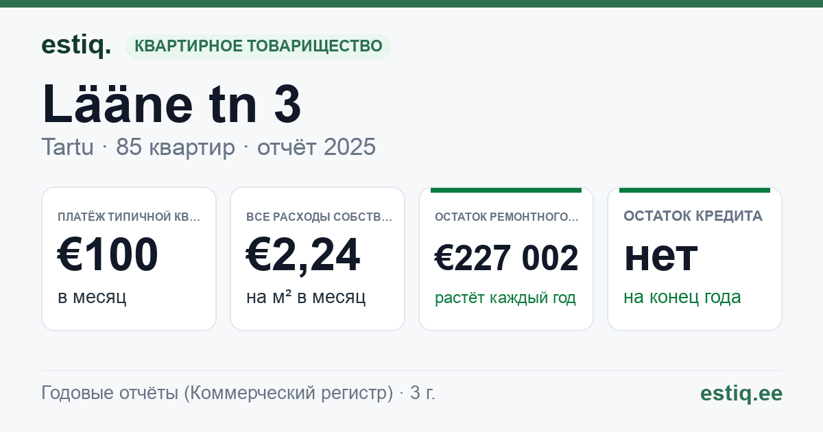 Tartu linn, Lääne tn 3 korteriühistu: основные показатели 2025 — типичная квартира €100 в месяц