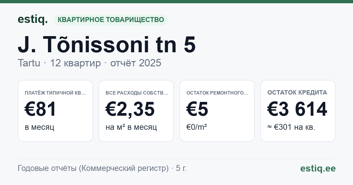 Tartu linn, J. Tõnissoni tn 5 korteriühistu: основные показатели 2025 — типичная квартира €81 в месяц