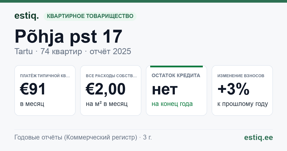 Tartu linn, Põhja pst 17 korteriühistu: основные показатели 2025 — типичная квартира €91 в месяц