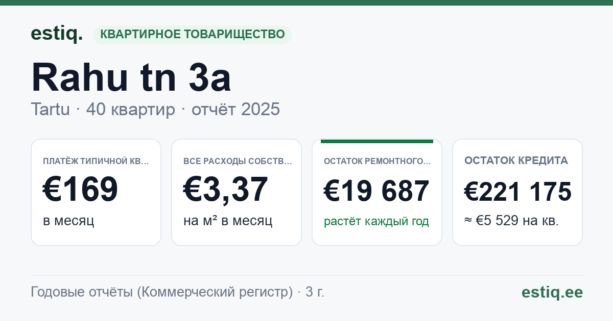 Tartu linn, Rahu tn 3a korteriühistu: основные показатели 2025 — типичная квартира €169 в месяц