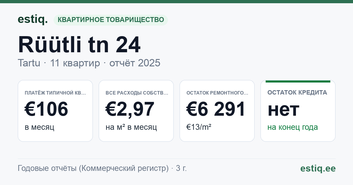 Tartu linn, Rüütli tn 24 korteriühistu: основные показатели 2025 — типичная квартира €106 в месяц