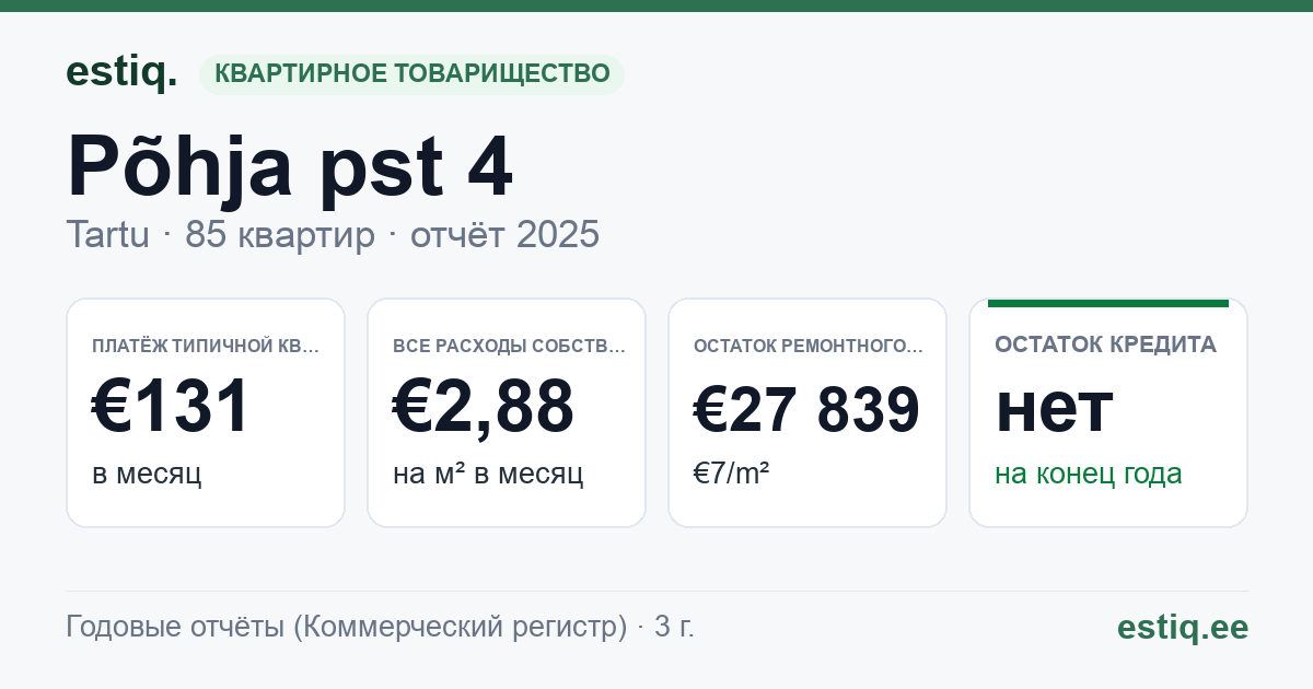 Tartu linn, Põhja pst 4 korteriühistu: основные показатели 2025 — типичная квартира €131 в месяц