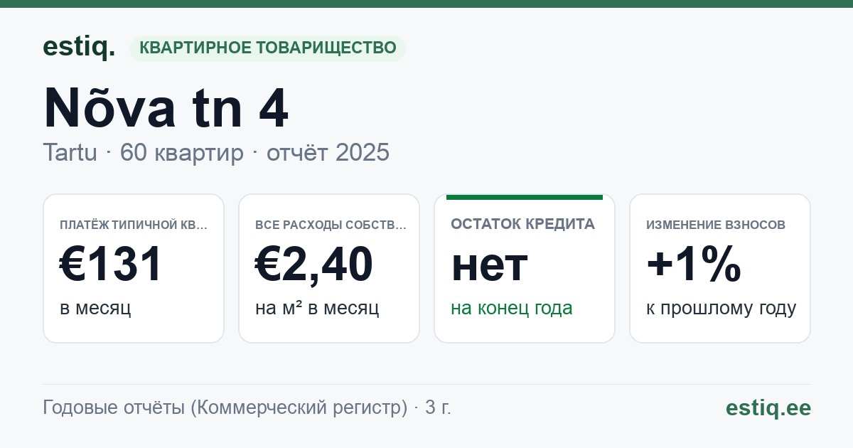 Tartu linn, Nõva tn 4 korteriühistu: основные показатели 2025 — типичная квартира €131 в месяц
