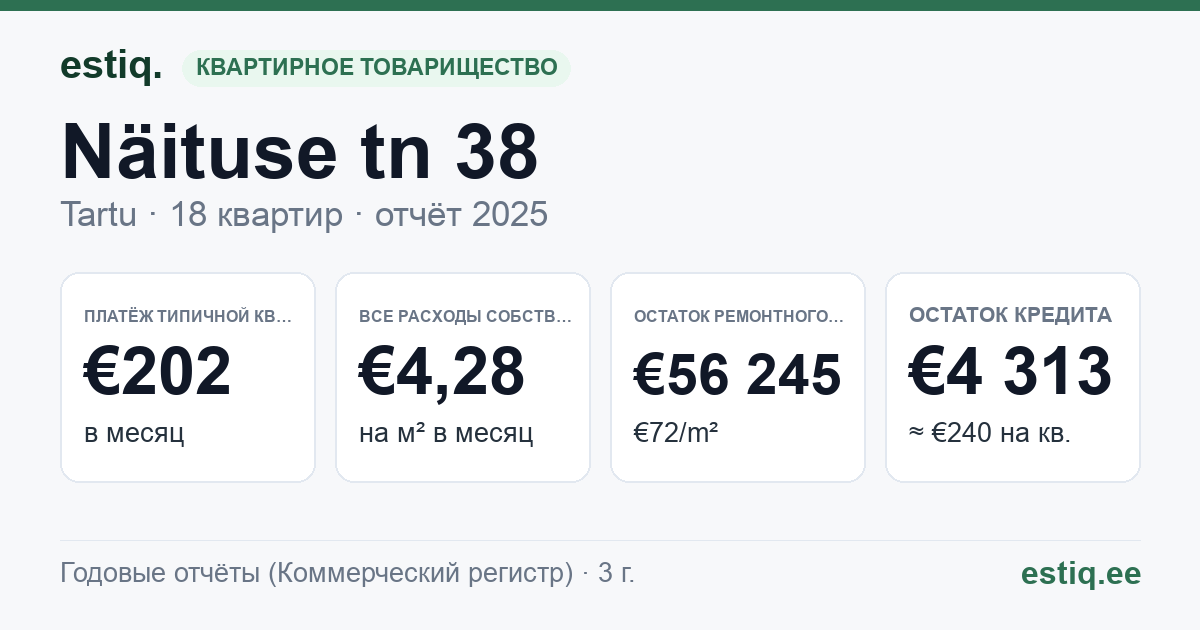 Tartu linn, Näituse tn 38 korteriühistu: основные показатели 2025 — типичная квартира €202 в месяц