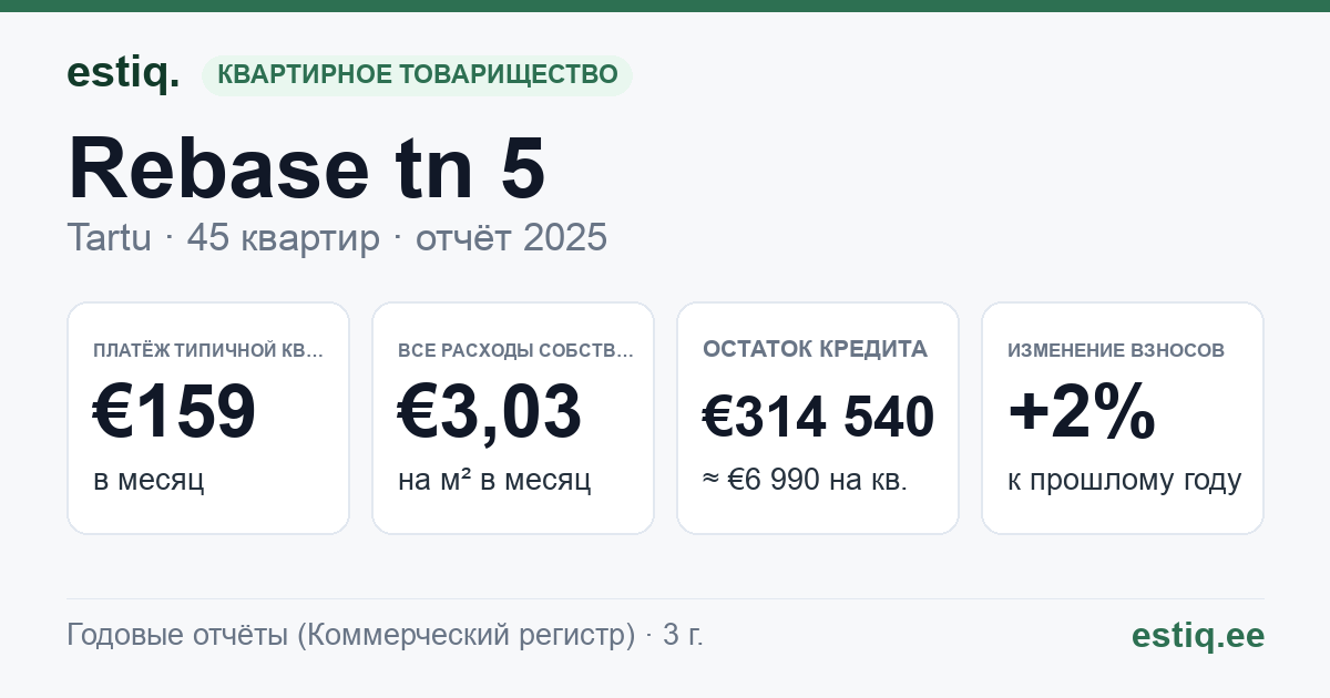 Tartu linn, Rebase tn 5 korteriühistu: основные показатели 2025 — типичная квартира €159 в месяц