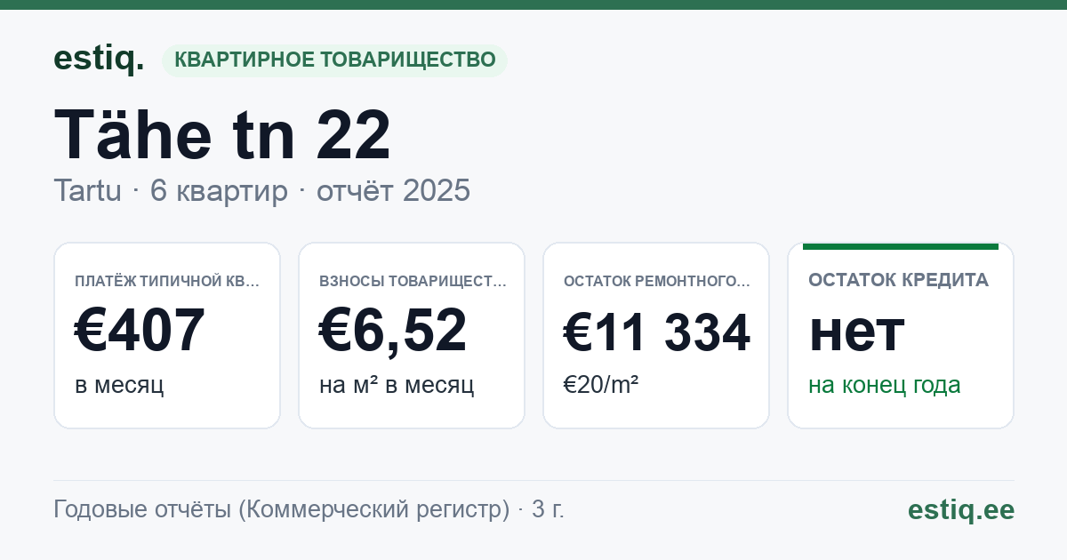 Tartu linn, Tähe tn 22 korteriühistu: основные показатели 2025 — типичная квартира €407 в месяц