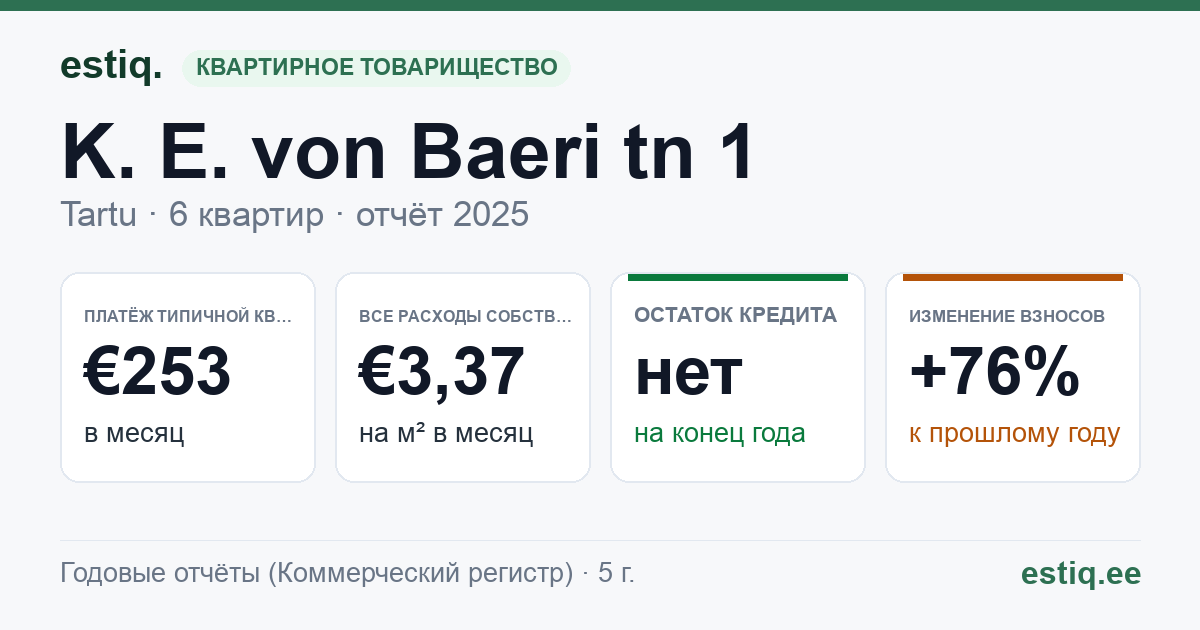 Tartu linn, K. E. von Baeri tn 1 korteriühistu: основные показатели 2025 — типичная квартира €253 в месяц