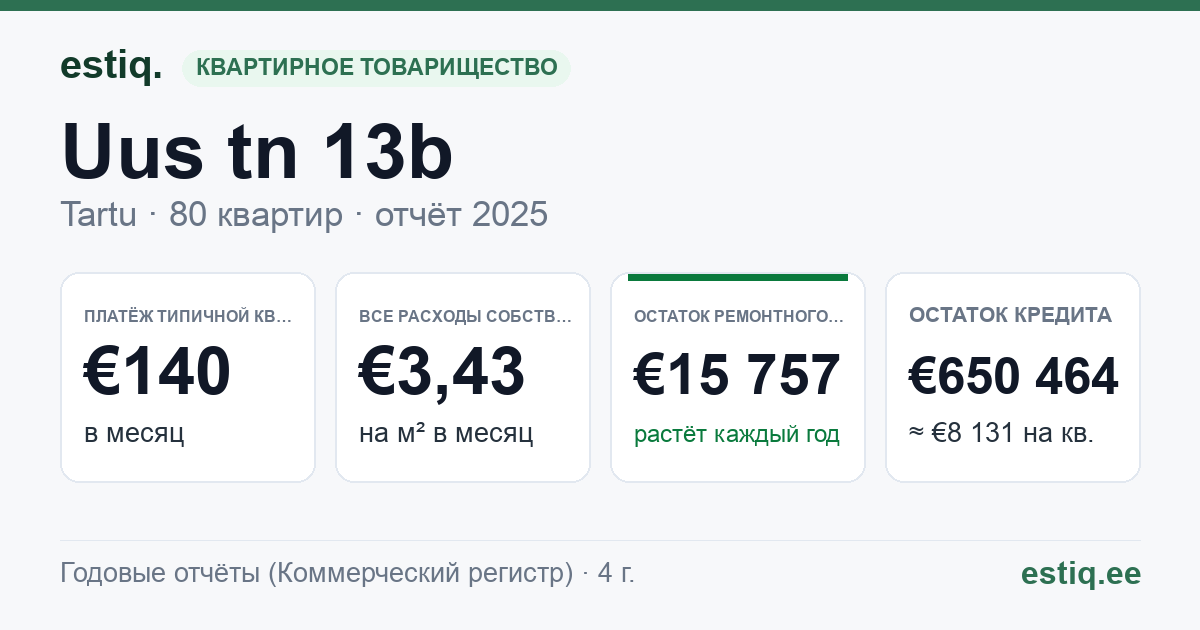 Tartu linn, Uus tn 13b korteriühistu: основные показатели 2025 — типичная квартира €140 в месяц