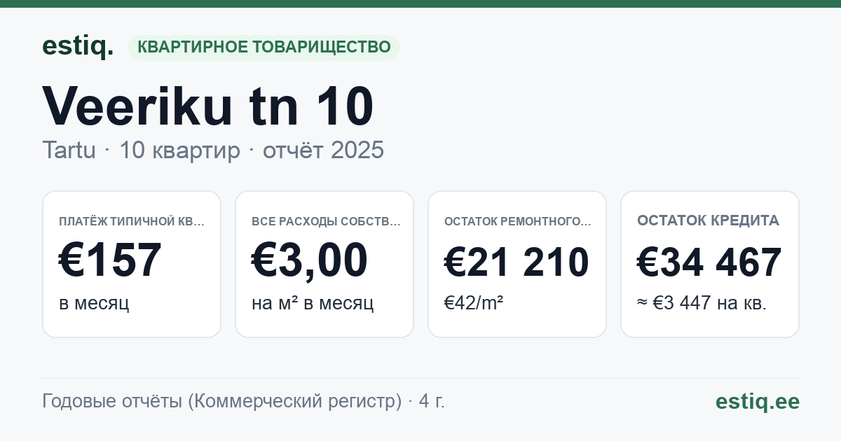 Tartu linn, Veeriku tn 10 korteriühistu: основные показатели 2025 — типичная квартира €157 в месяц