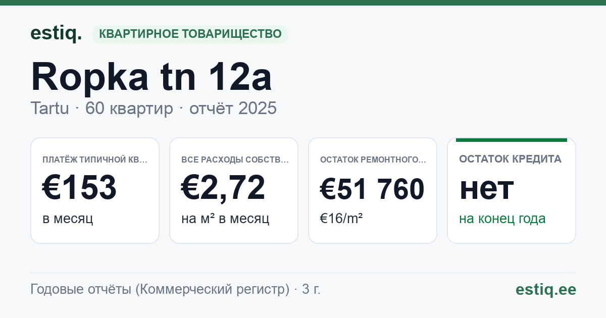 Tartu linn, Ropka tn 12a korteriühistu: основные показатели 2025 — типичная квартира €153 в месяц