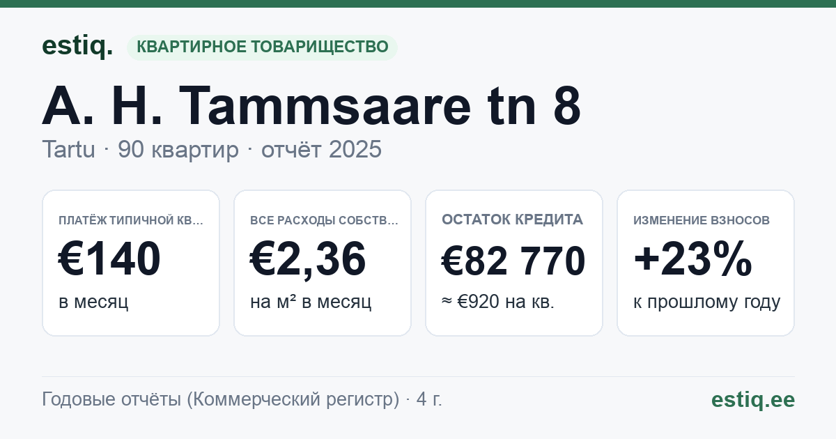 Tartu linn, A. H. Tammsaare tn 8 korteriühistu: основные показатели 2025 — типичная квартира €140 в месяц