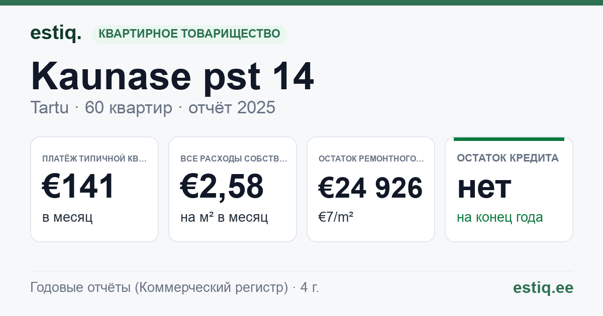 Tartu linn, Kaunase pst 14 korteriühistu: основные показатели 2025 — типичная квартира €141 в месяц