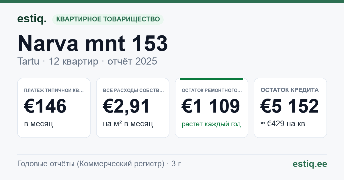 Tartu linn, Narva mnt 153 korteriühistu: основные показатели 2025 — типичная квартира €146 в месяц