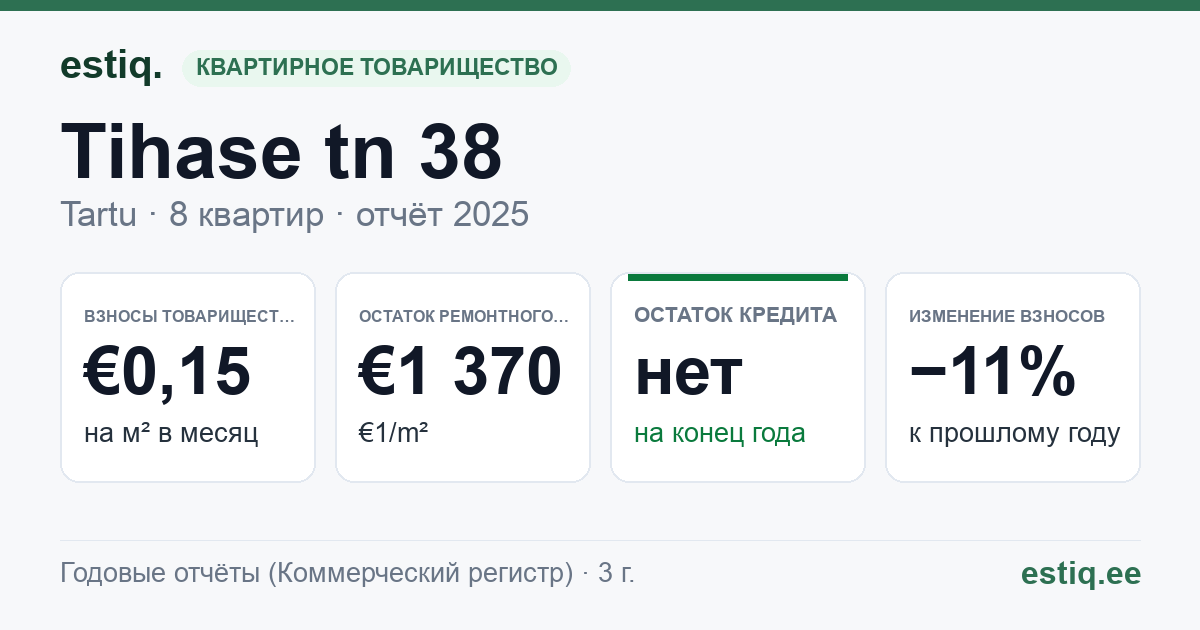 Tartu linn, Tihase tn 38 korteriühistu: основные показатели 2025