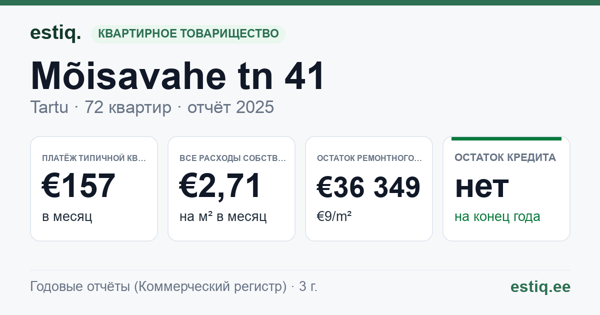 Tartu linn, Mõisavahe tn 41 korteriühistu: основные показатели 2025 — типичная квартира €157 в месяц